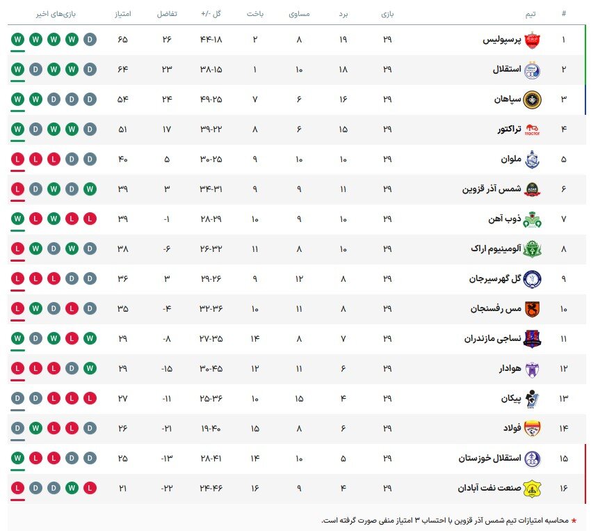 جدول رده بندی لیگ برتر در پایان هفته بیست و نهم